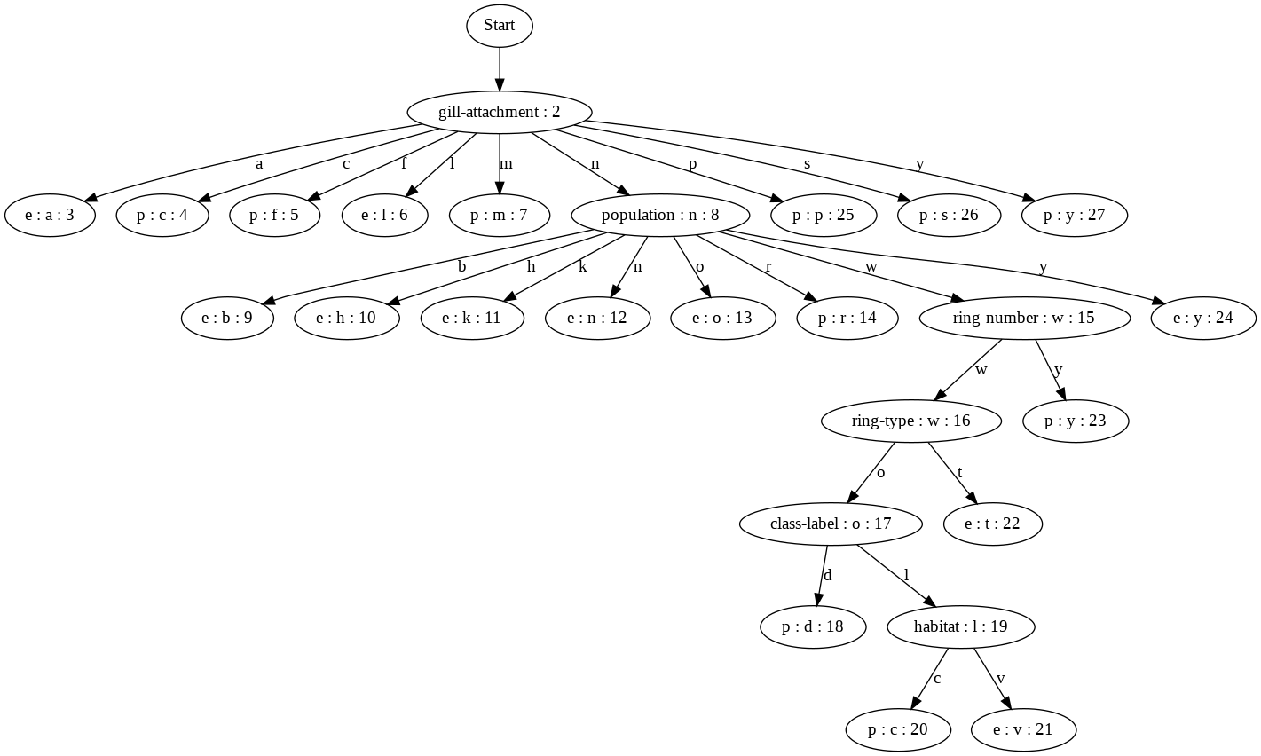 GitHub Irforghani DecisionTree Implementation Decision Tree