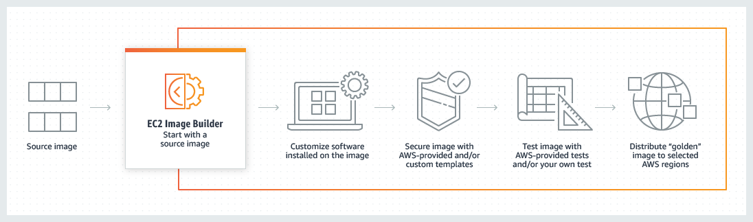 Diagrama de Image Factory de EC2 Image Builder