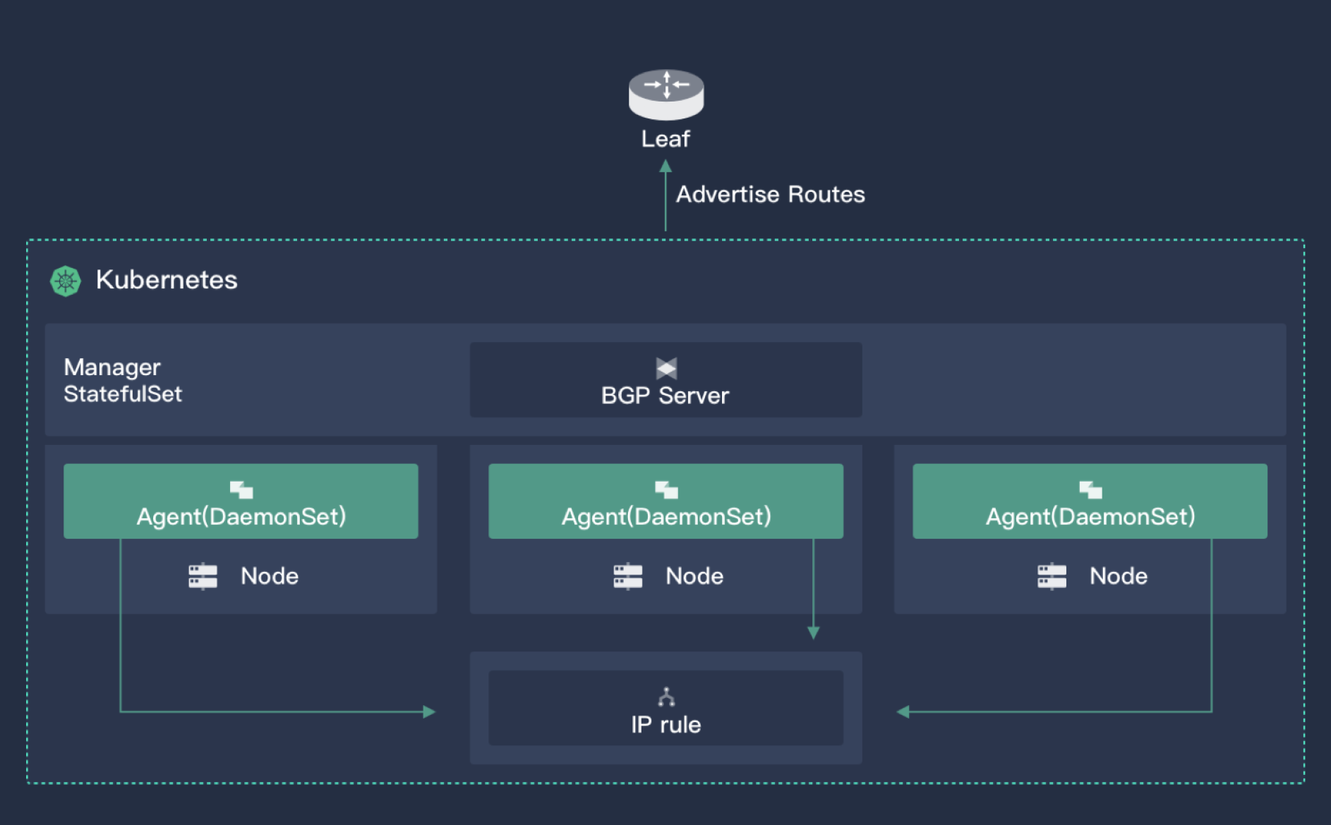 Porter Architecture