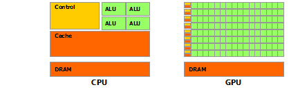 GPU和CPU