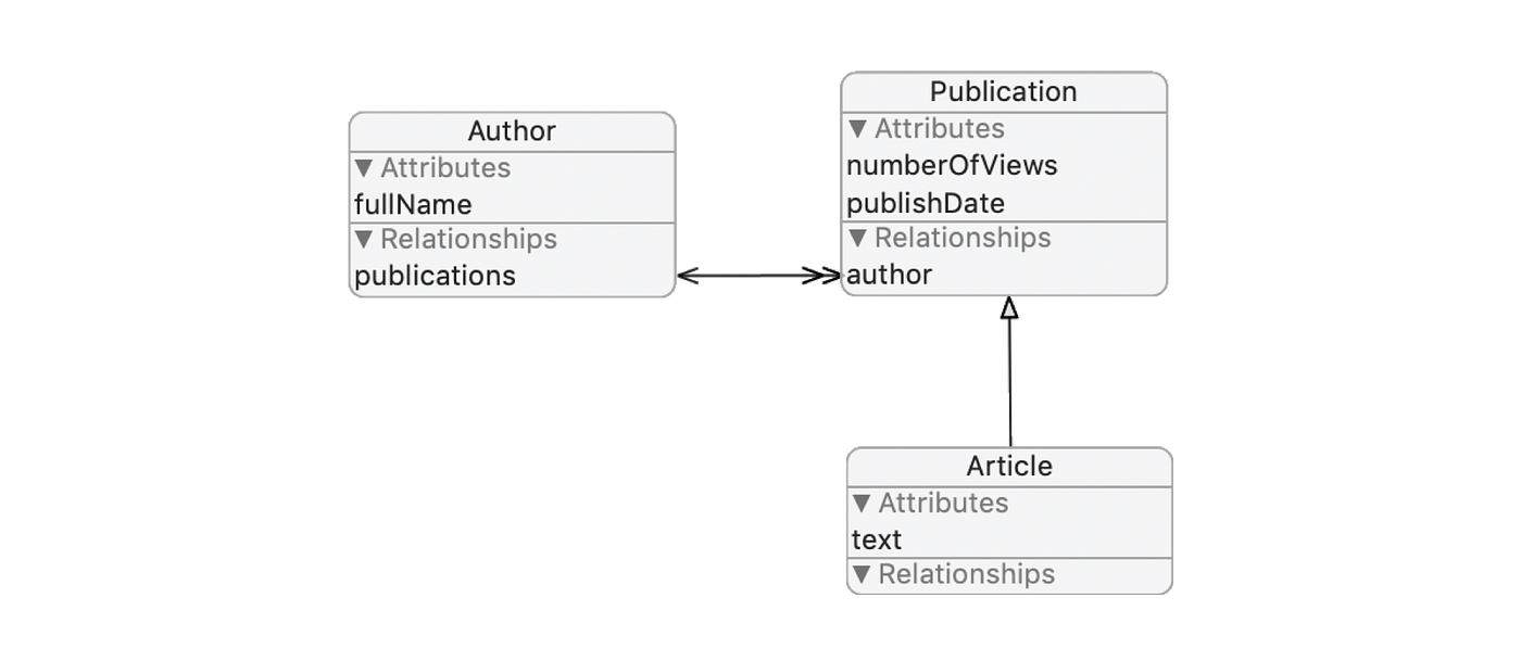 Image of Author, Publication, and Article model