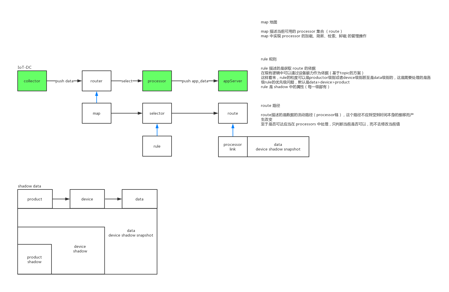 router 模型