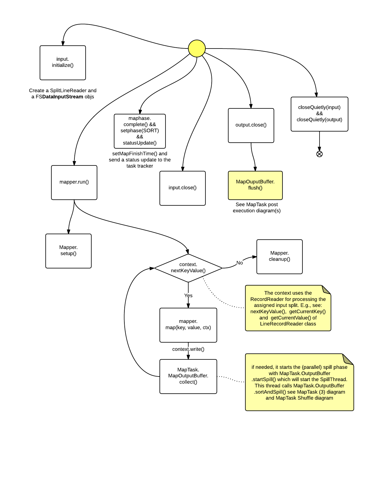 Hadoop (MapReduce): MapTask - Execution