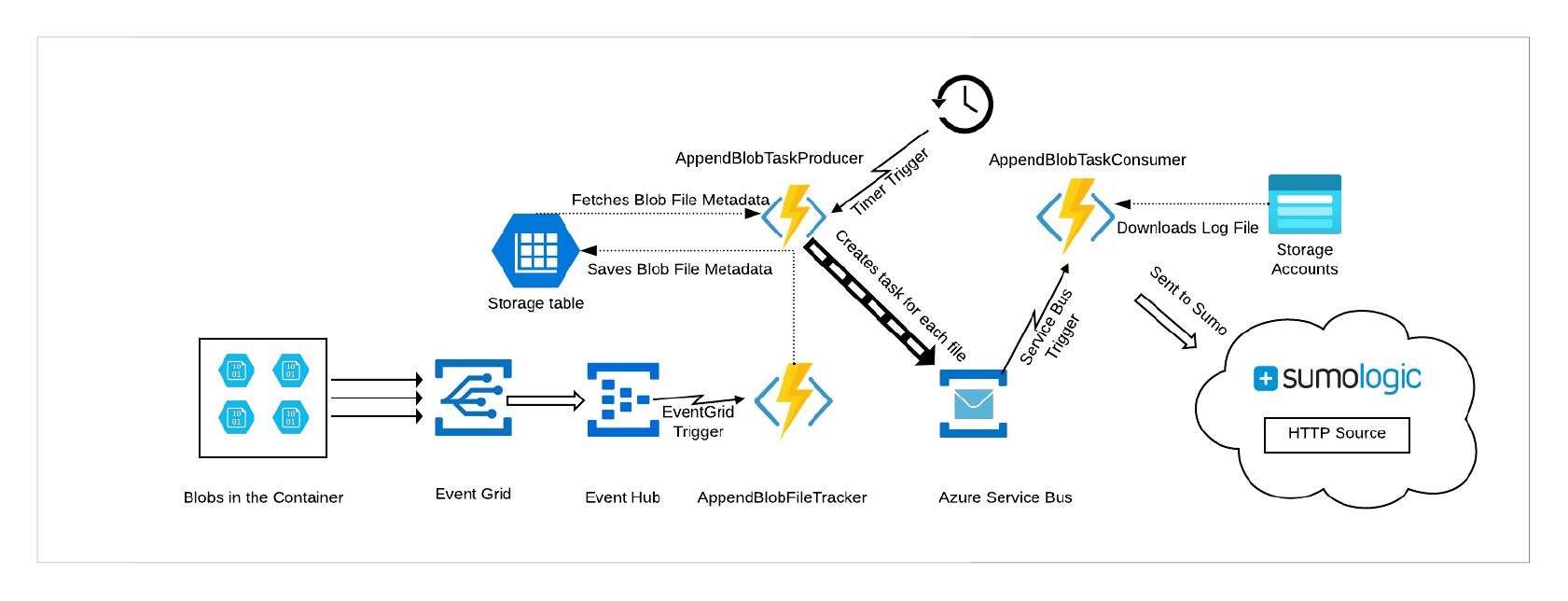 Append Blob Storage Data Collection Pipeline