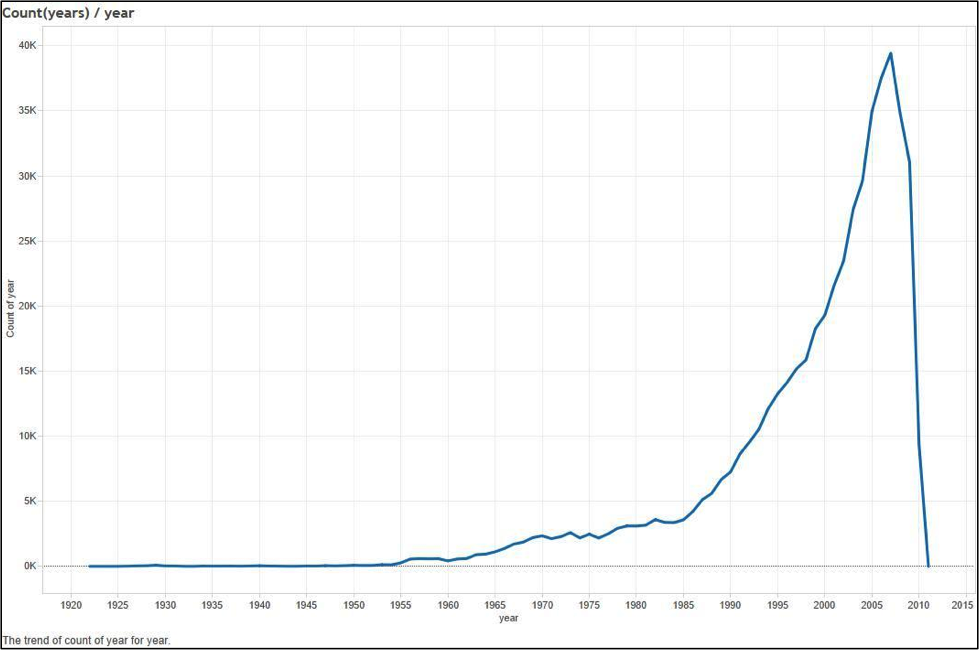 Songs per year histogram