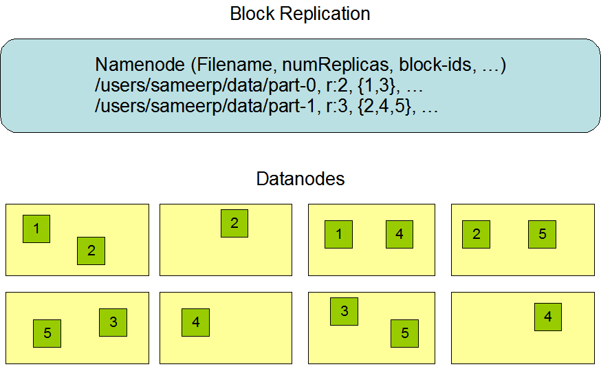 DataNodes