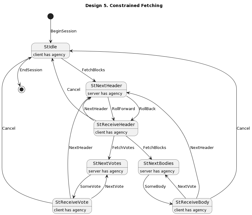 Constrained fetching