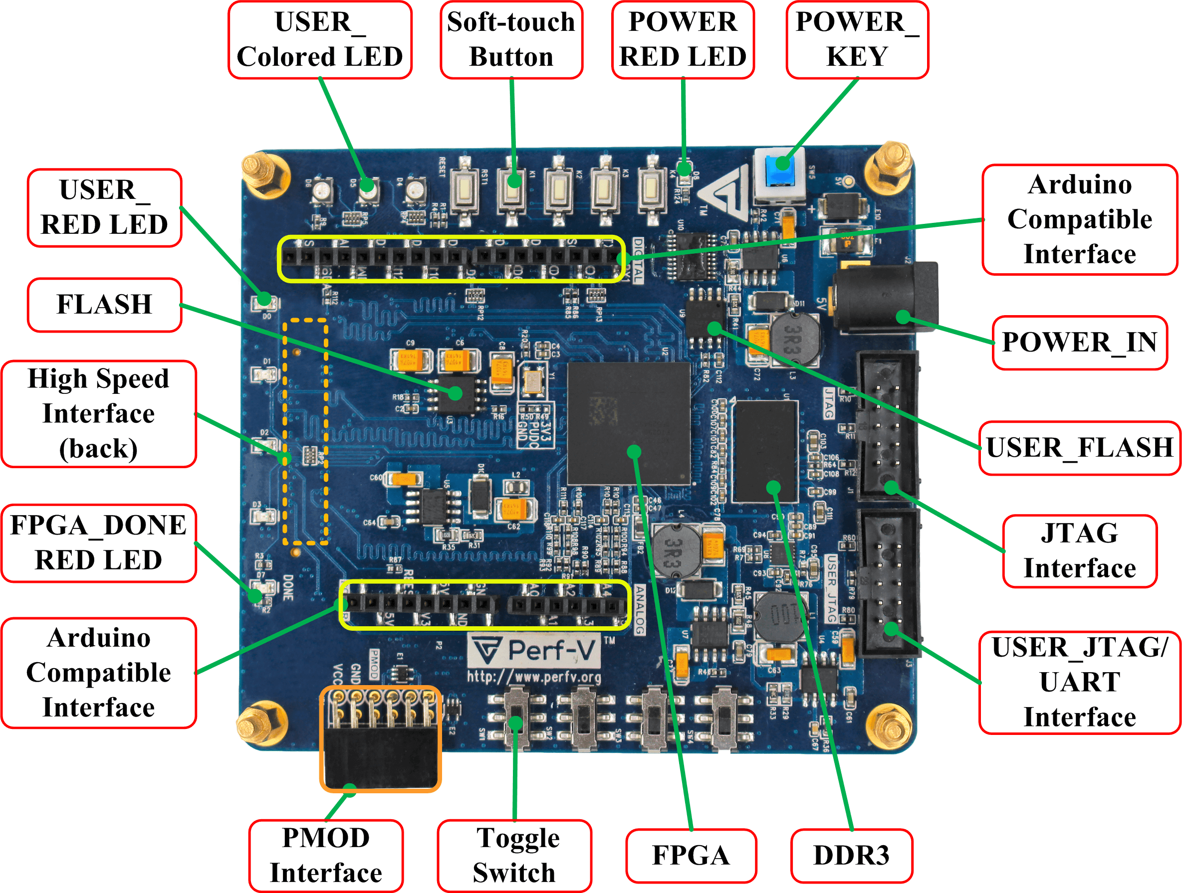 Perf-V FPGA Board Image