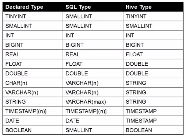 compare data types