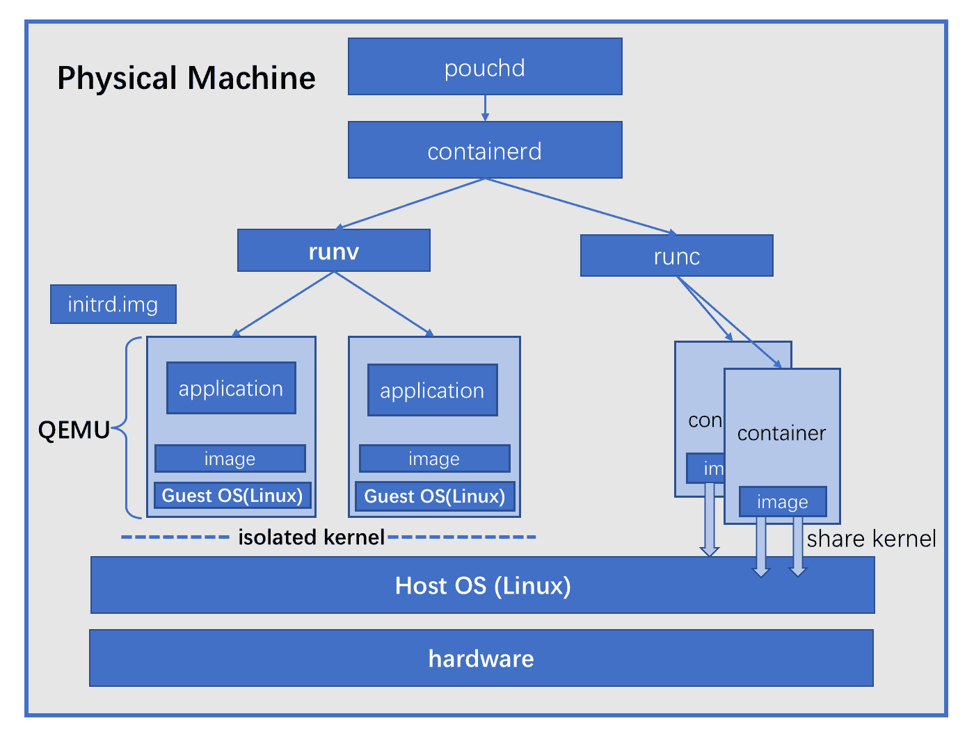 pouch_with_runv_architecture