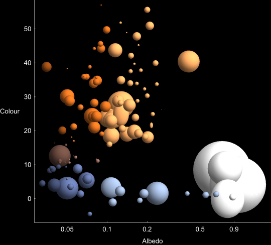 The colour, size, and albedo of about 150 KBOs and Centaurs. The colour is quantified by the slope of the optical spectrum in % per 1000 angstrom.