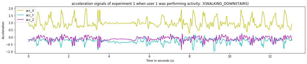 acceleration signals of experiment 1 when user 1 was performing activity_ 3(WALKING_DOWNSTAIRS)