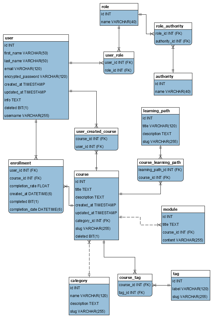 ER Diagram