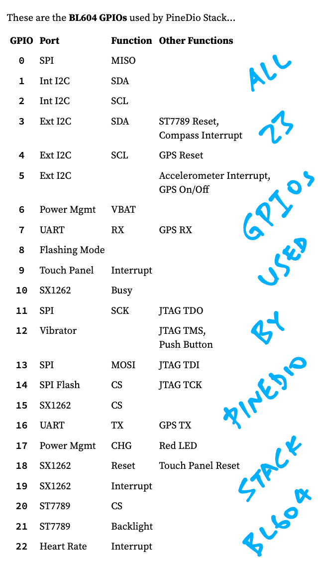 All 23 GPIOs on PineDio Stack BL604 are wired up