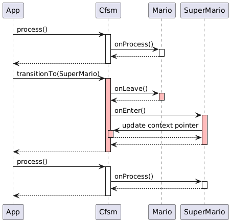 Transition Diagram