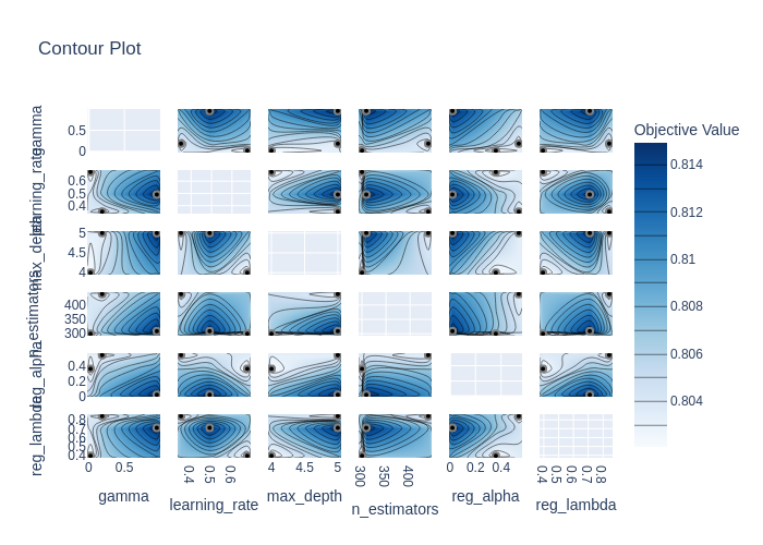 Contour plot