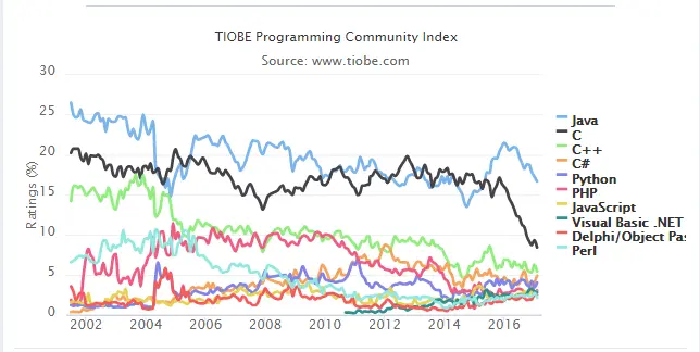 Top 10 编程语言 TIOBE 指数走势.png