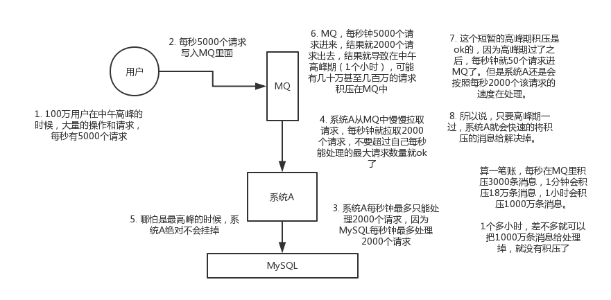 使用MQ进行削峰