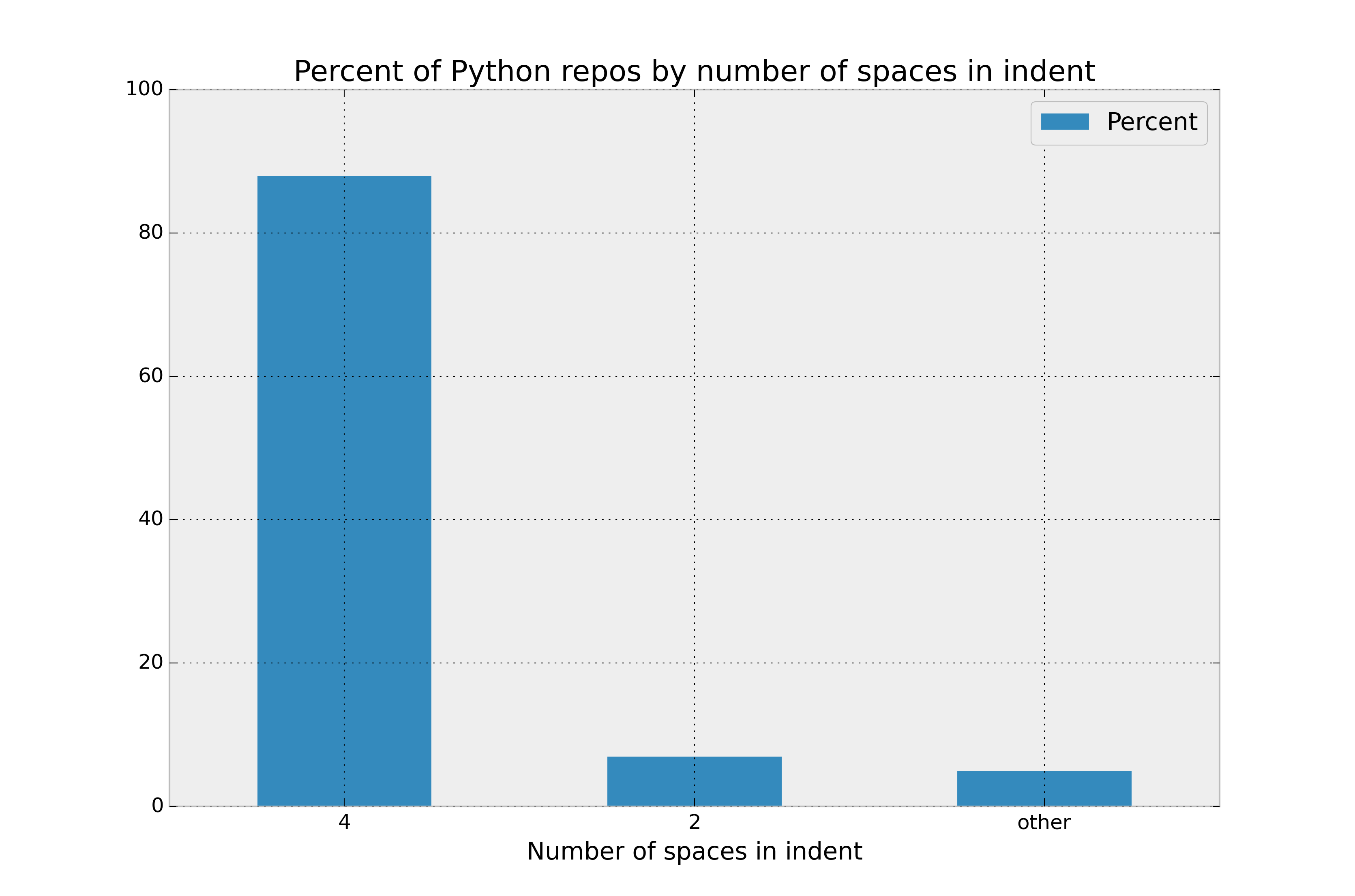 indent