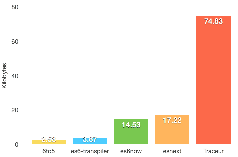 Output size graph