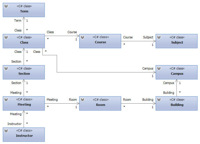 Basic Class Diagram