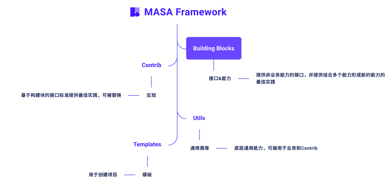 MASA.Framework/README.zh-CN.md at main · masastack/MASA.Framework · GitHub