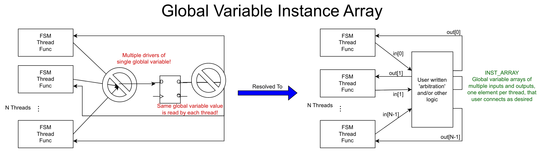 instance array arbitration
