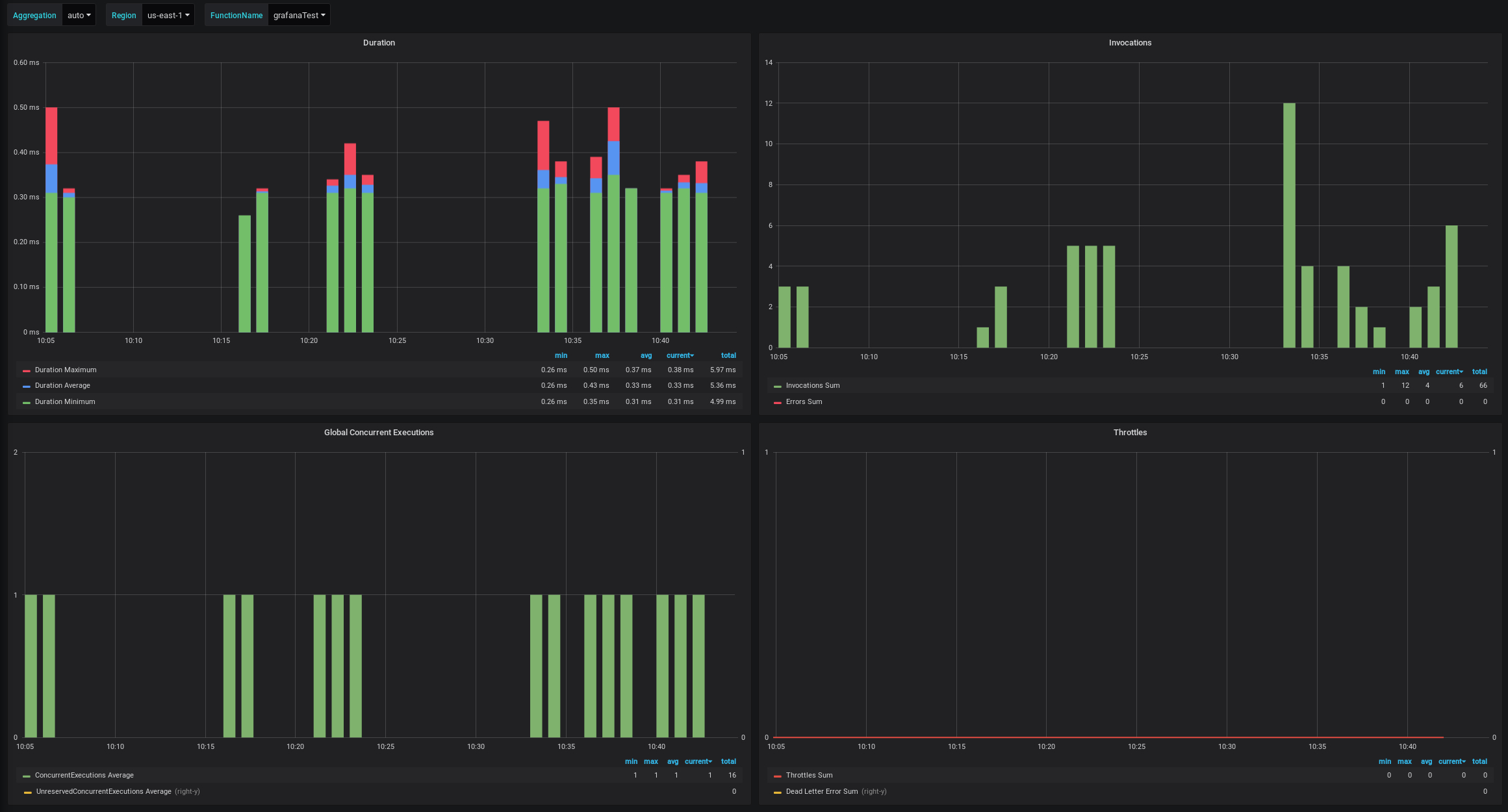 AWS Lambda