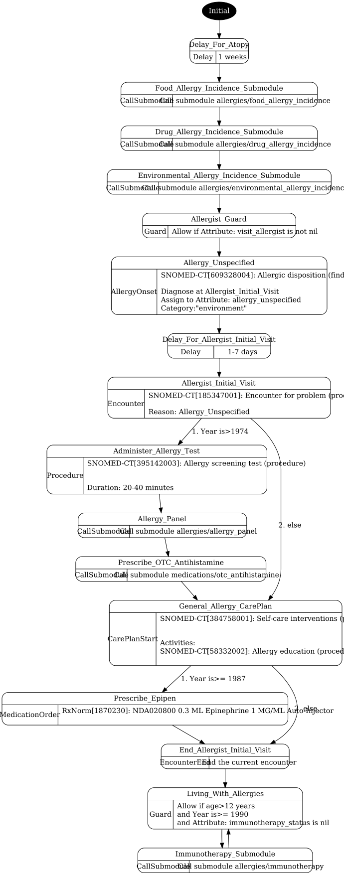 allergies.png visualization