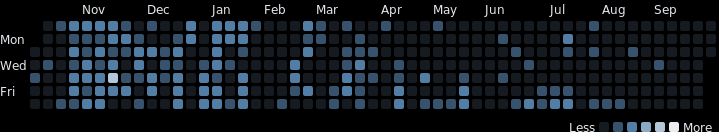 Wakatime Stats