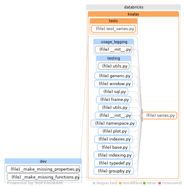 Showing the changed files, dependency changes and the impact - click for full size