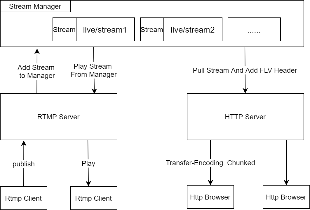 MyLive Architecture