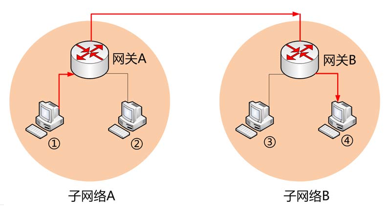 网关作用