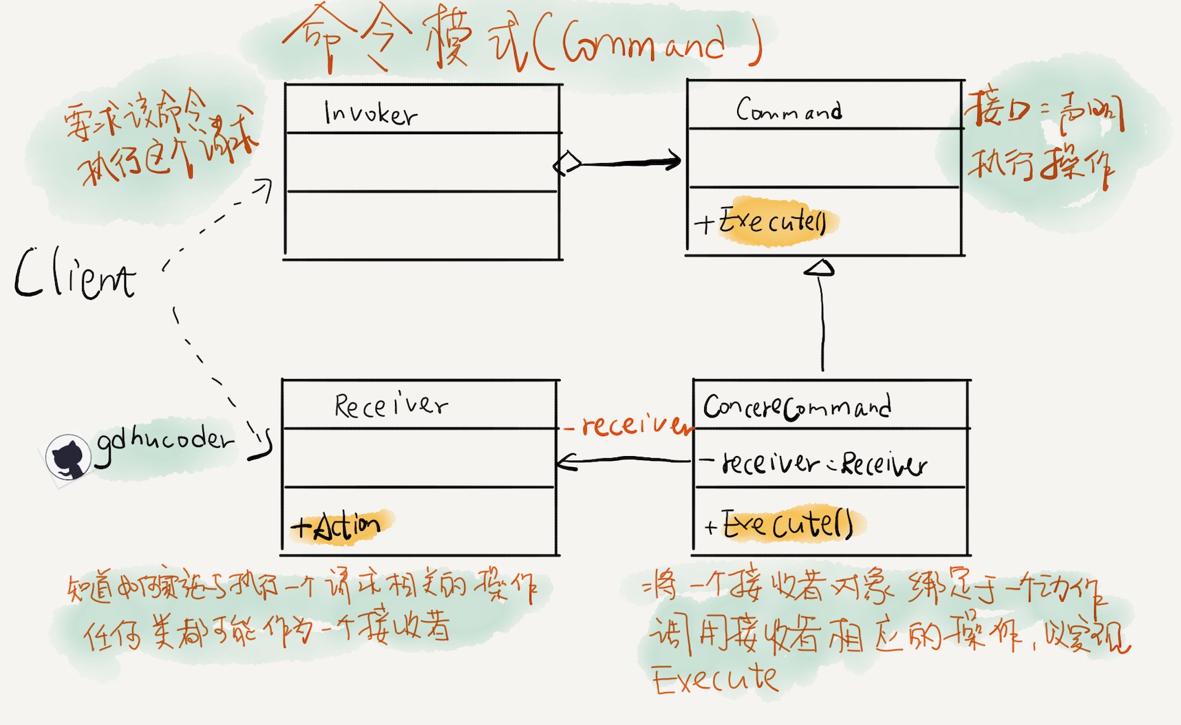 command pattern