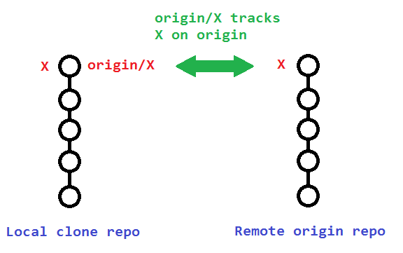 Visualization of three branches