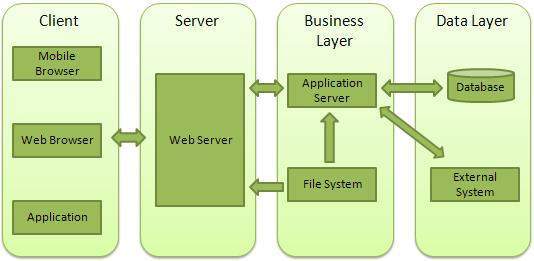 Web 应用架构