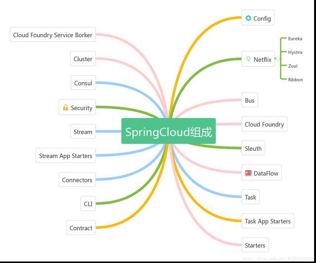 Spring Cloud的 组件