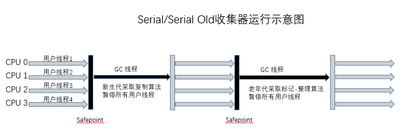 Serial垃圾收集器