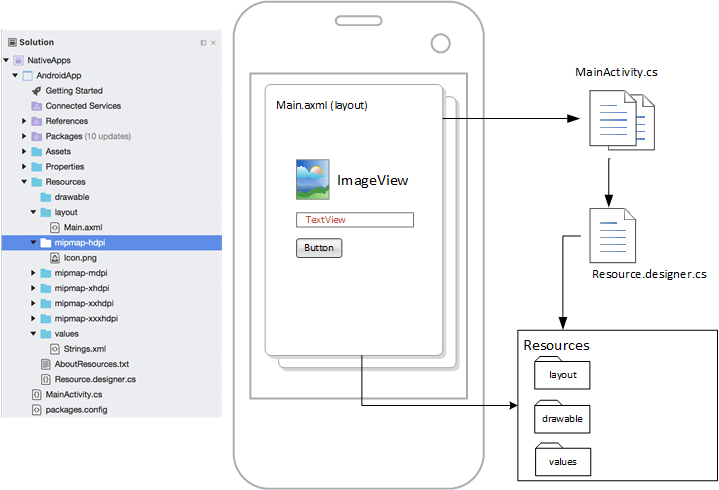 Android Structure