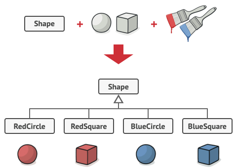 Problem - Bridge Pattern