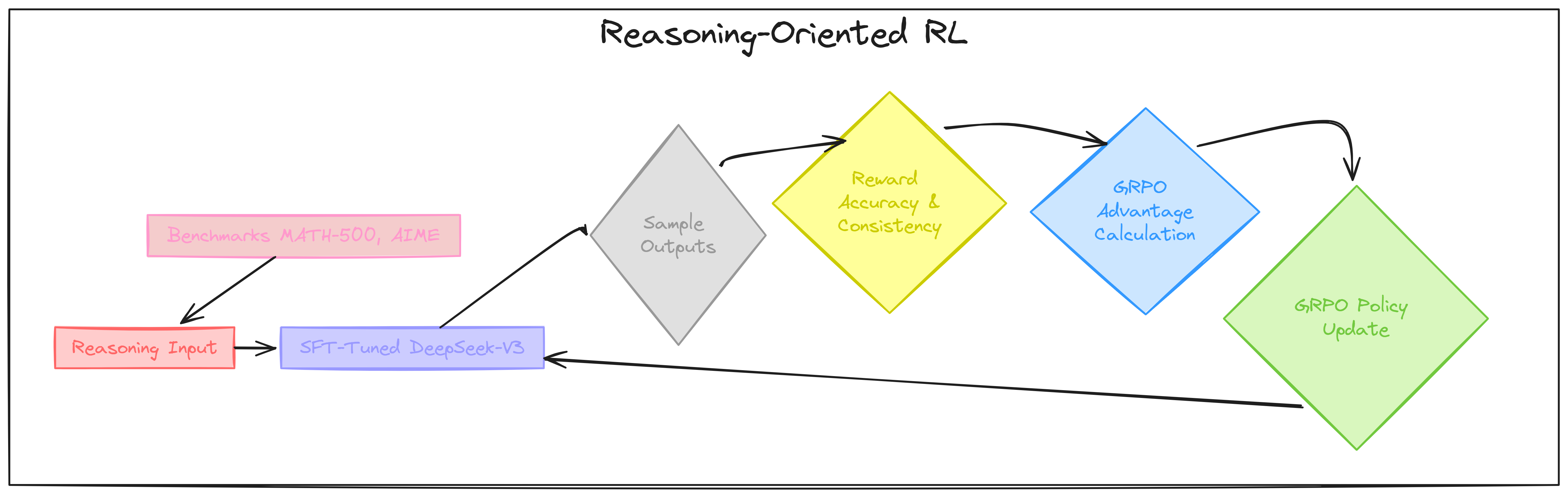 Reasoning Oriented Loop (Created by Fareed Khan)