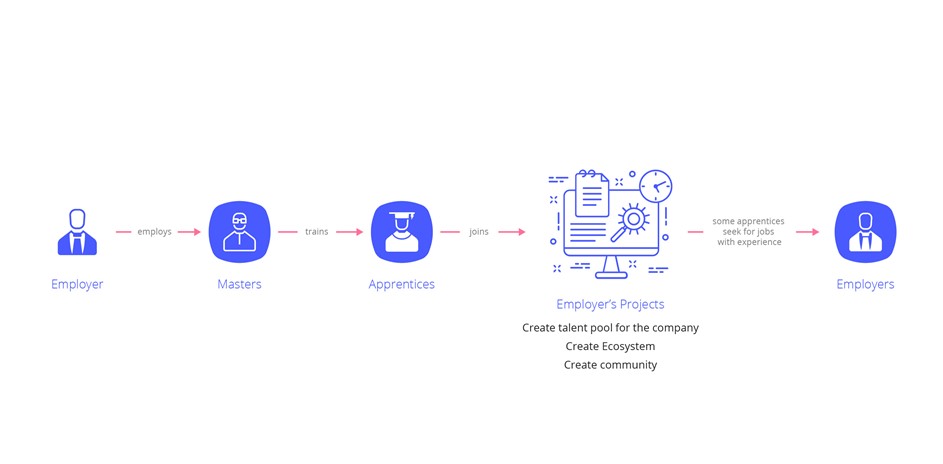 Employer-Led overview