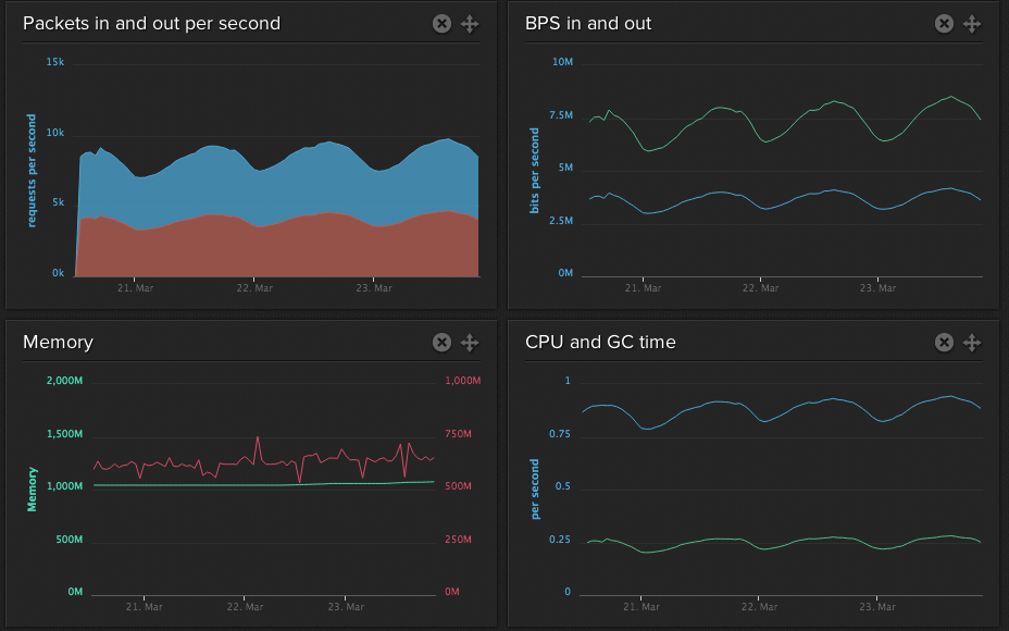 Performance stats