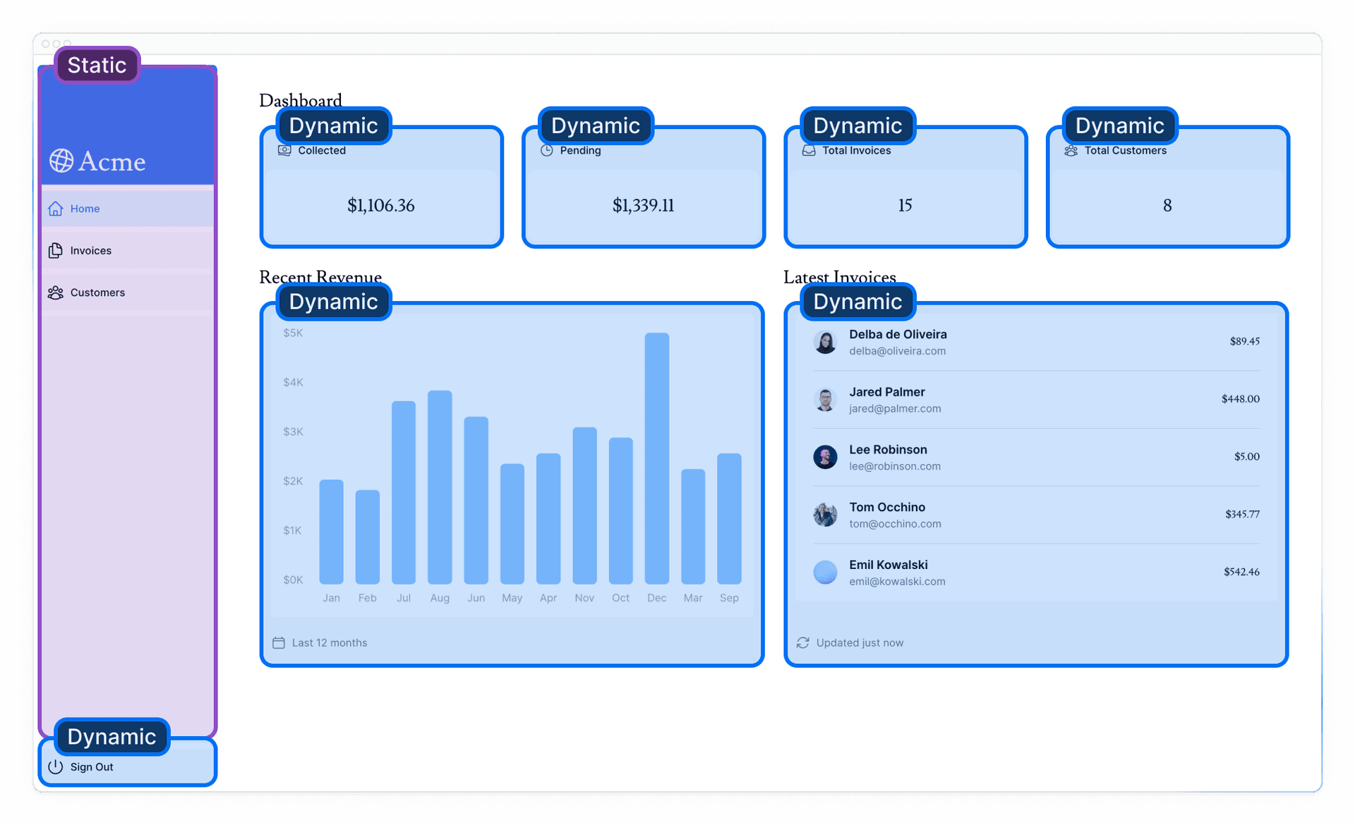 Dashboard Combining Static and Dynamic Content