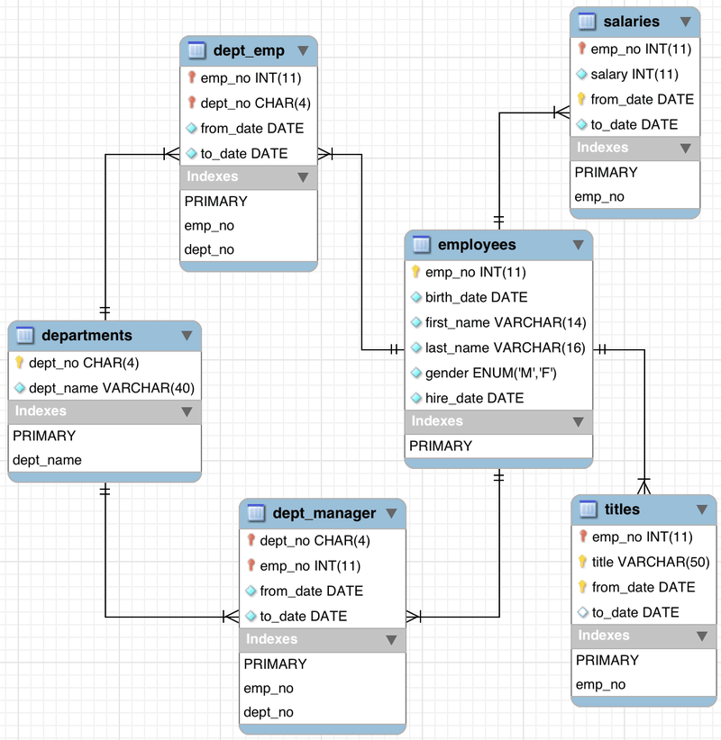 employees sample database schema