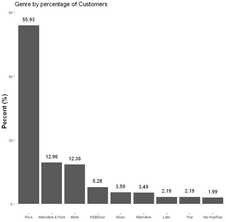 Genre Popularity