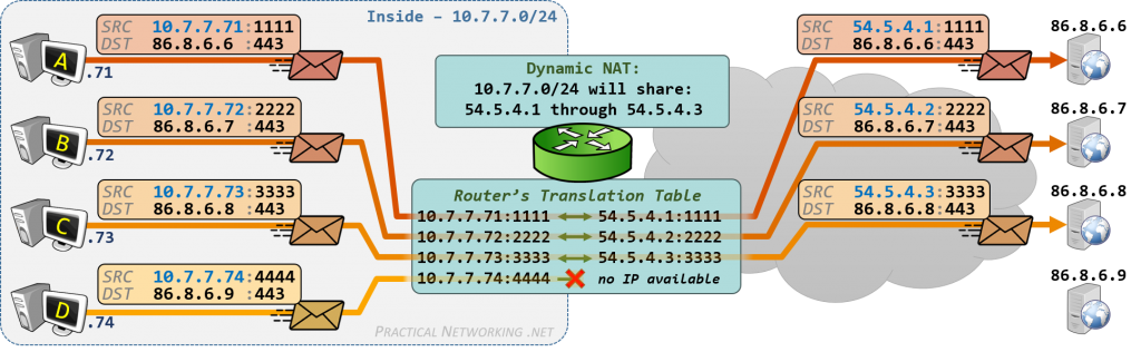 Dynamic NAT - Four hosts sharing three IPs