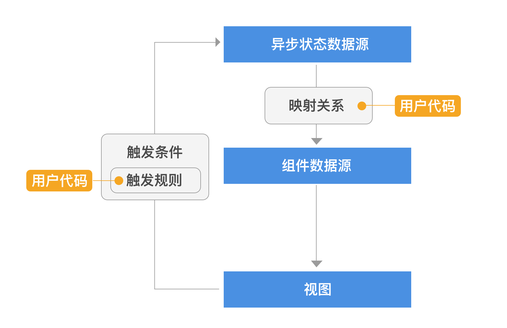 数据源架构1