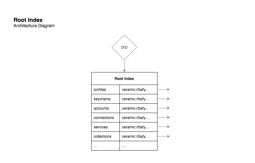 Root Index Diagram