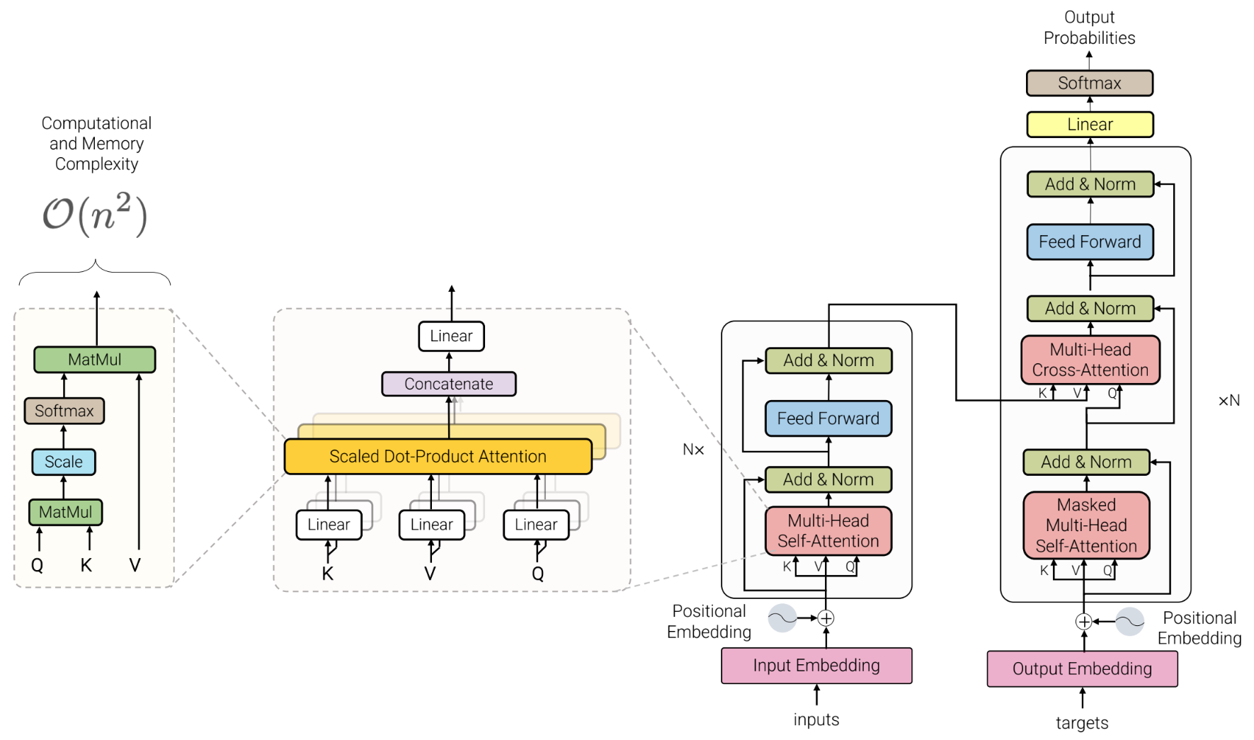 Standard transformer architecture